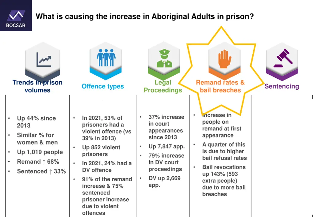 what is causing the increase in aboriginal adults 5
