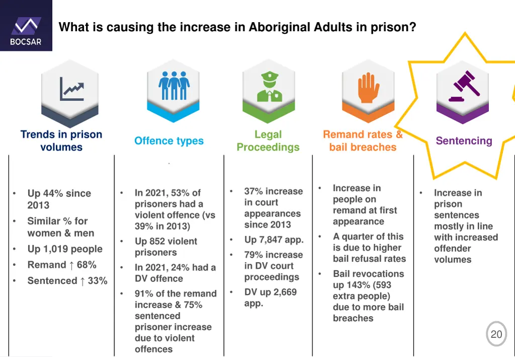 what is causing the increase in aboriginal adults 6