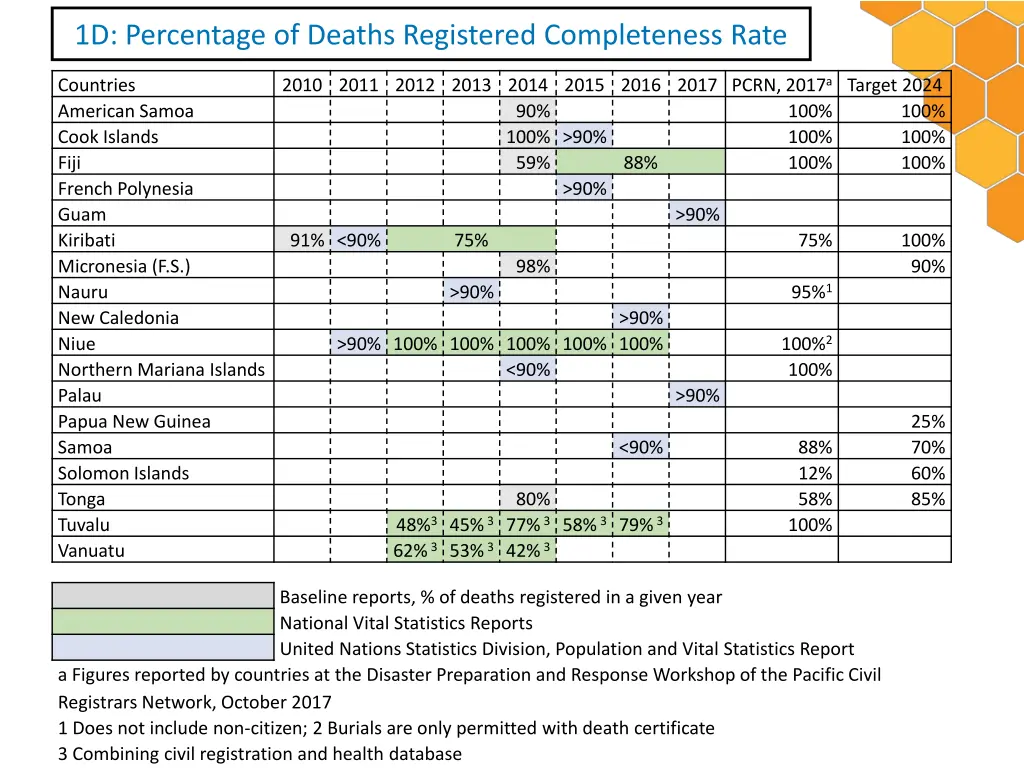 1d percentage of deaths registered completeness