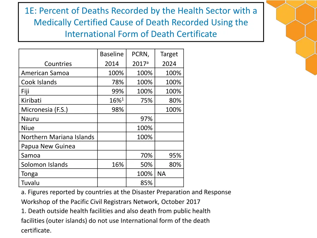 1e percent of deaths recorded by the health