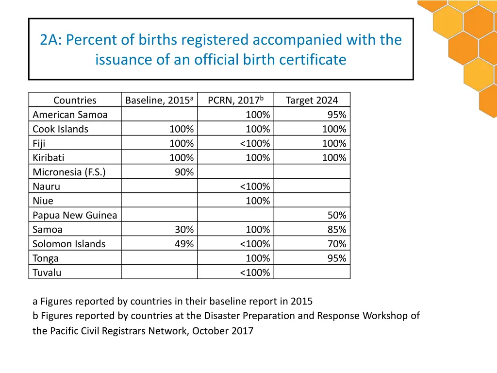 2a percent of births registered accompanied with