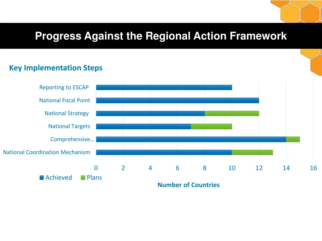 progress against the regional action framework
