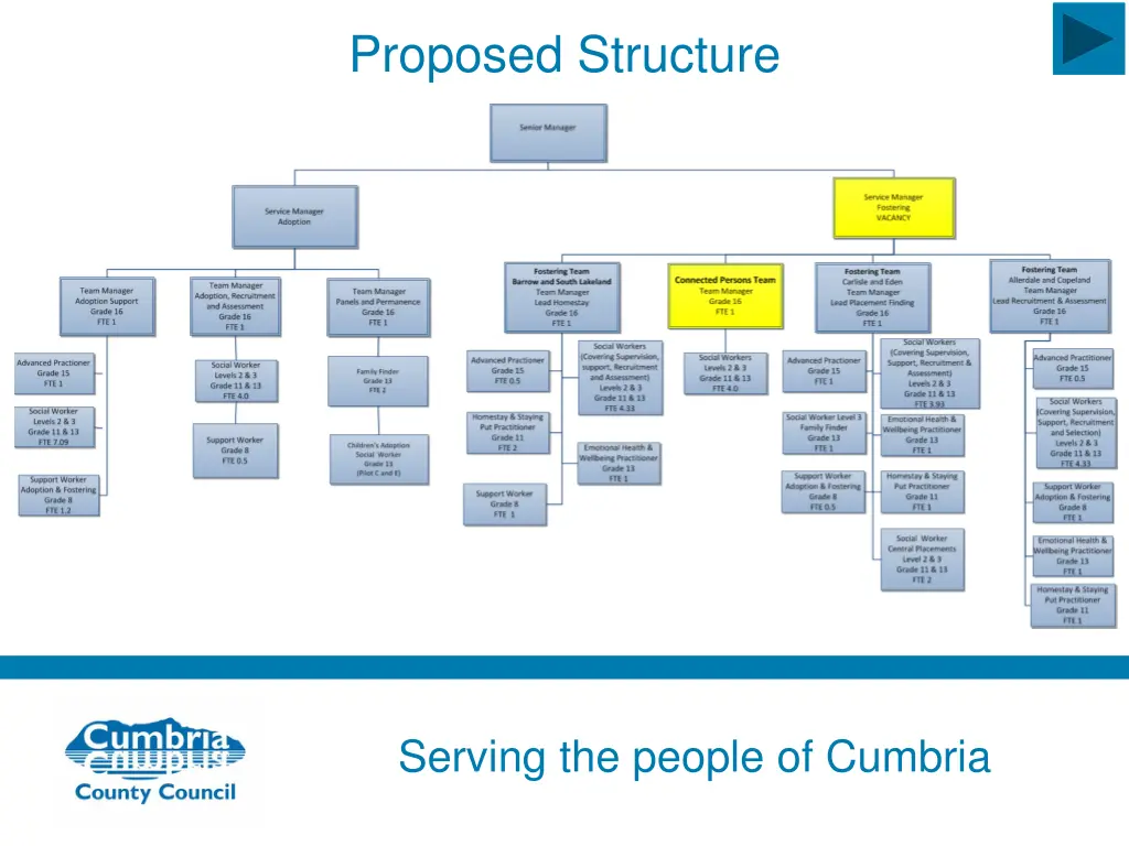 proposed structure