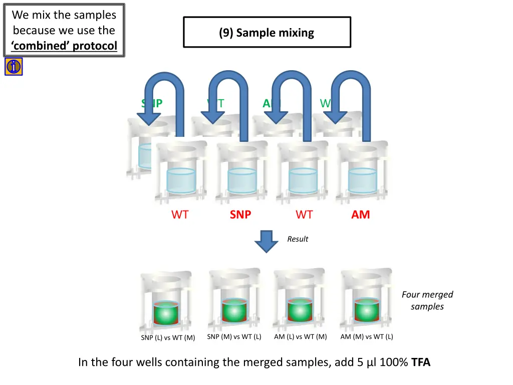 we mix the samples because we use the combined