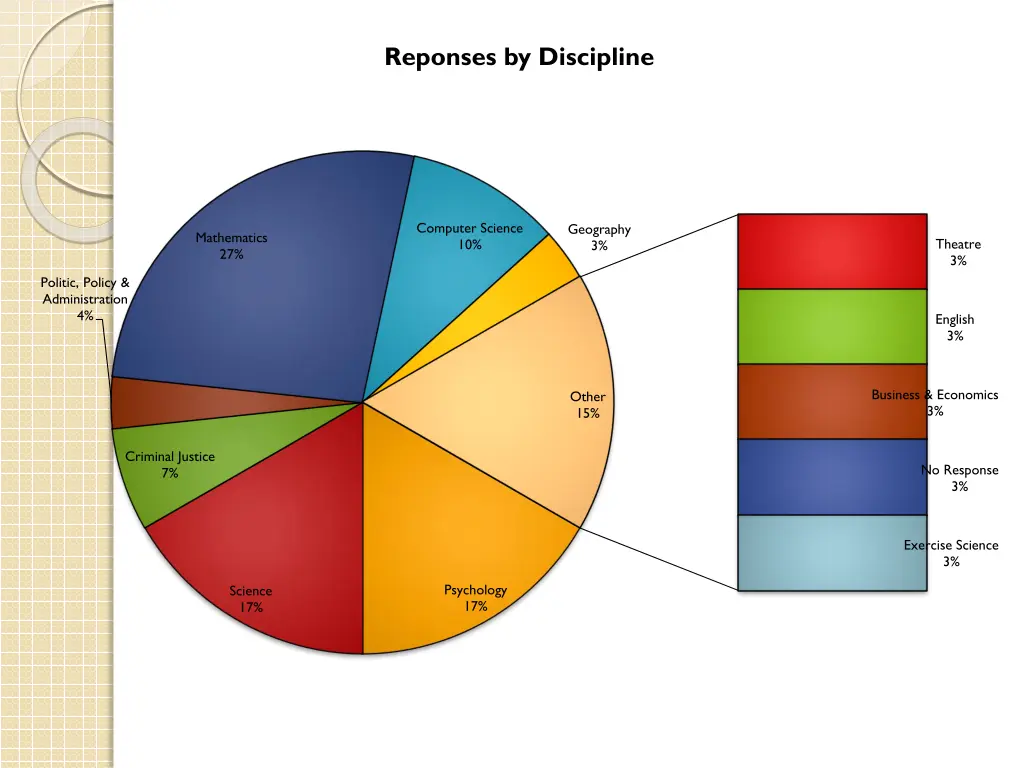 reponses by discipline