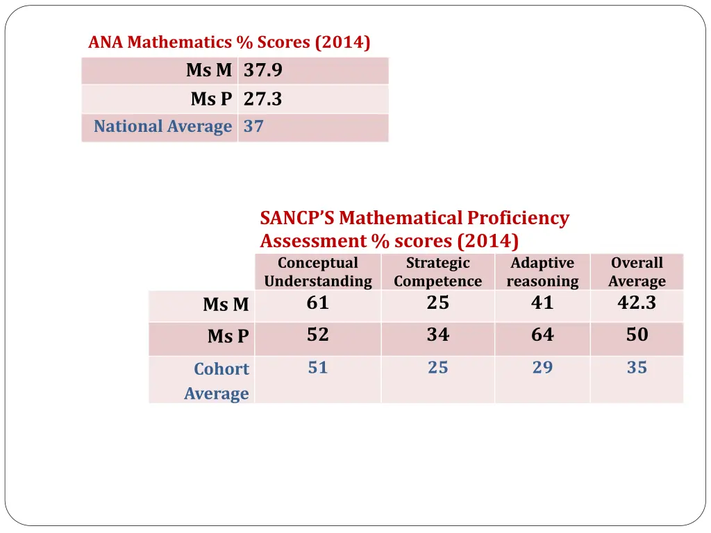 ana mathematics scores 2014