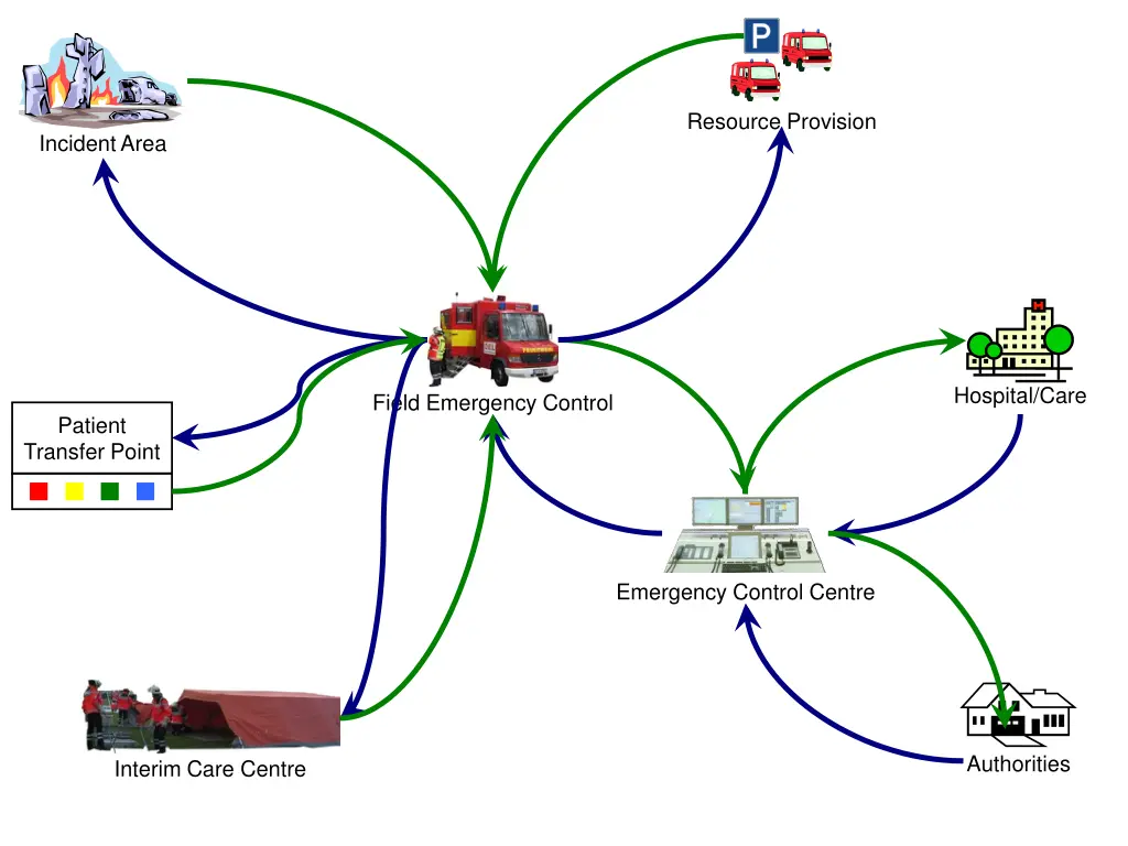 resource provision