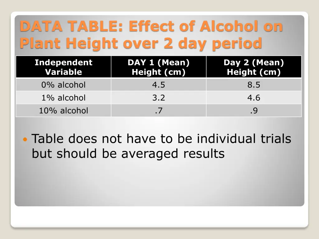 data table effect of alcohol on plant height over