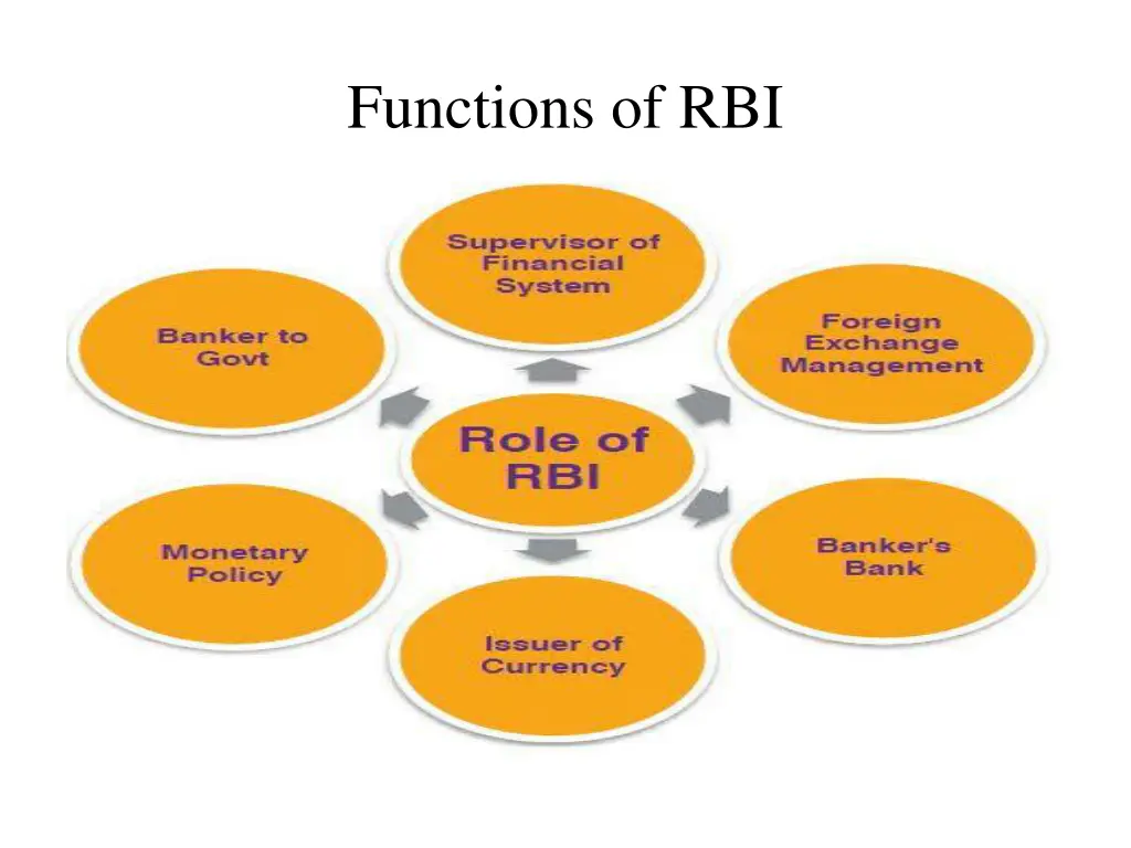 functions of rbi
