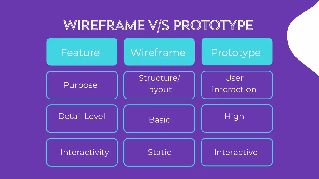 wireframe v s prototype