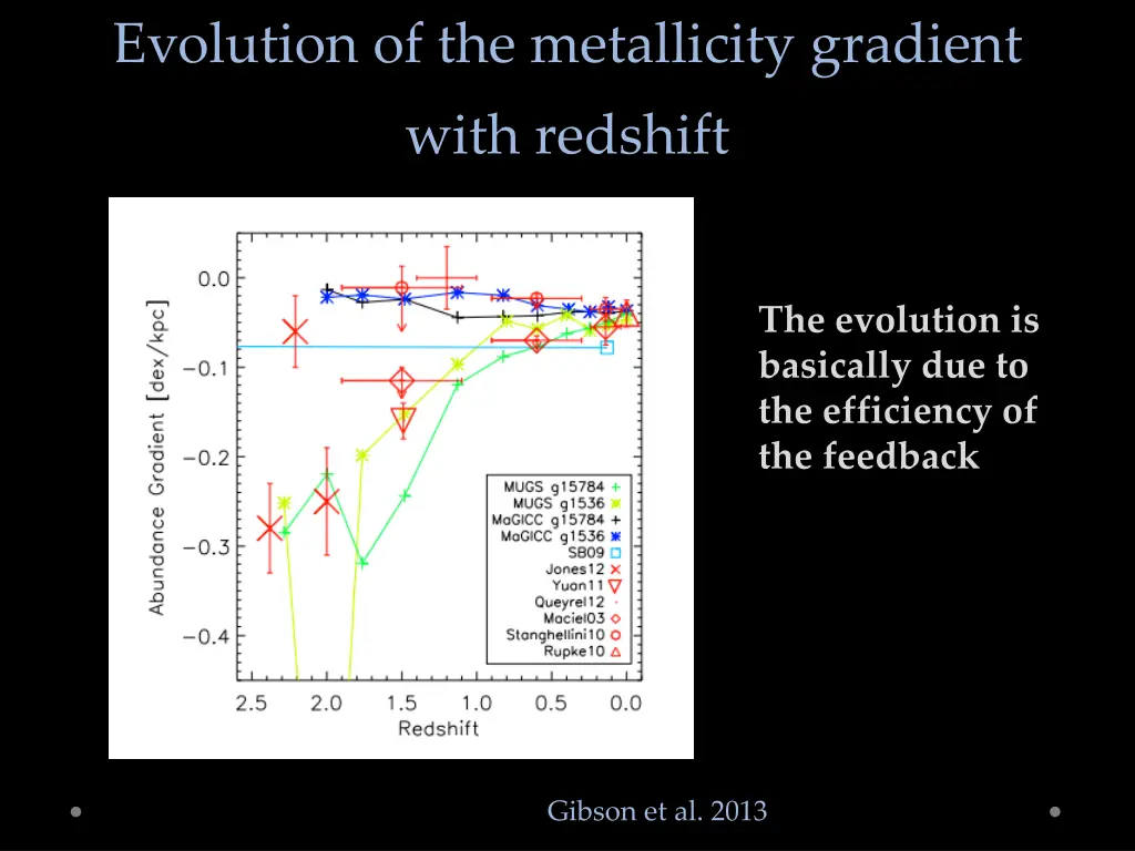 evolution of the metallicity gradient 1