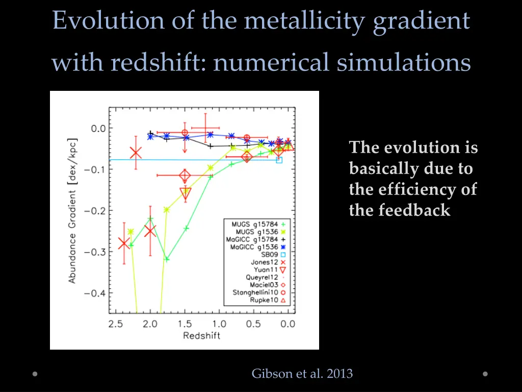 evolution of the metallicity gradient