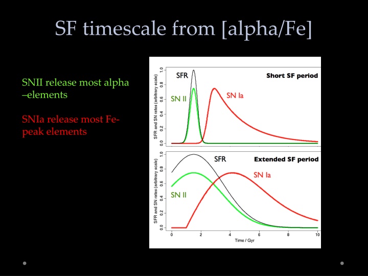sf timescale from alpha fe