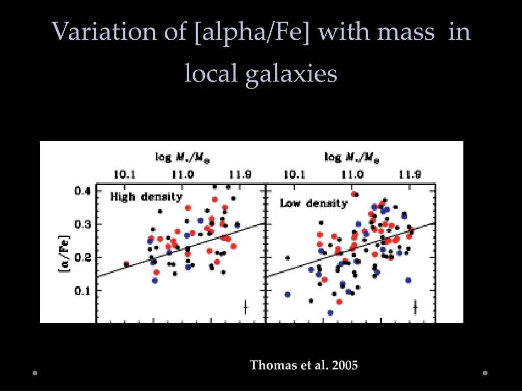 variation of alpha fe with mass in