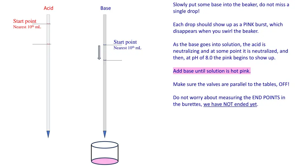 slowly put some base into the beaker do not miss