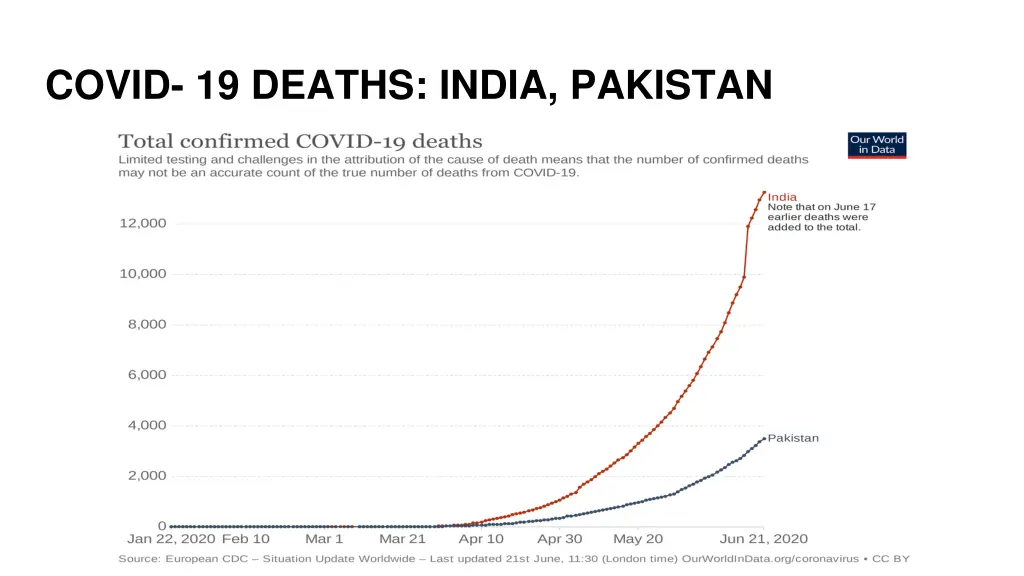 covid 19 deaths india pakistan
