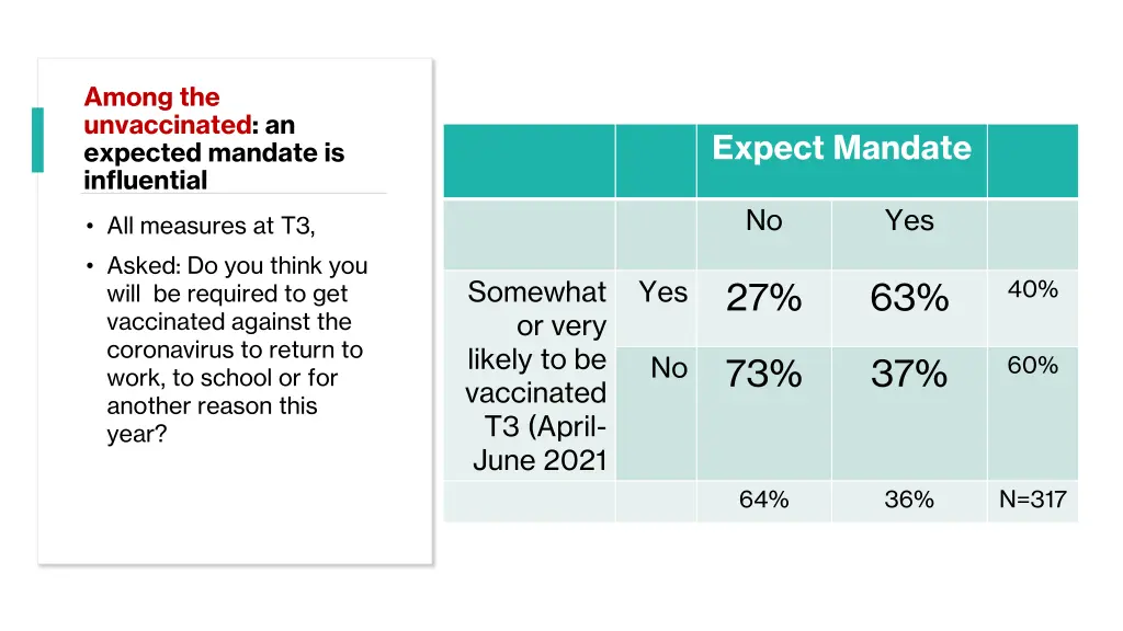 among the unvaccinated an expected mandate
