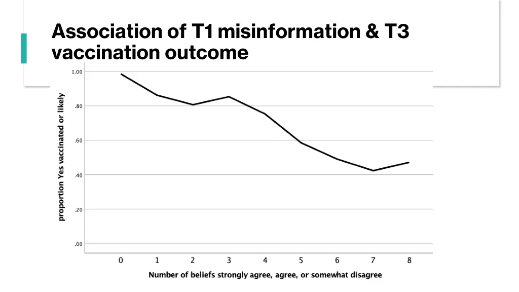 association of t1 misinformation t3 vaccination
