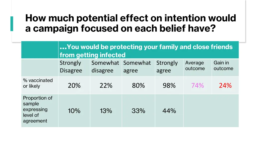how much potential effect on intention would