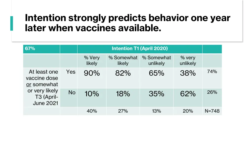 intention strongly predicts behavior one year