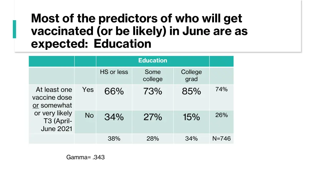 most of the predictors of who will get vaccinated 1