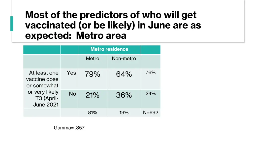 most of the predictors of who will get vaccinated 2