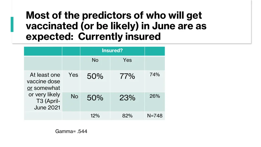 most of the predictors of who will get vaccinated 3
