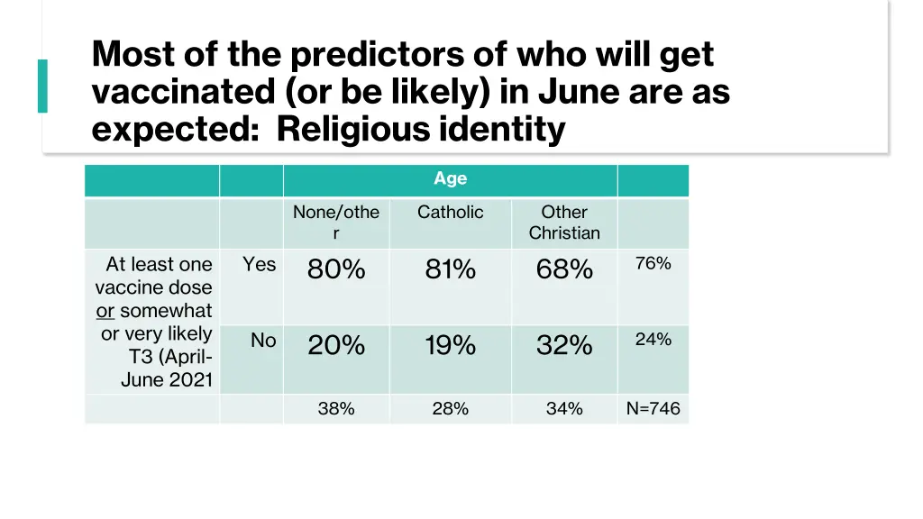 most of the predictors of who will get vaccinated 4