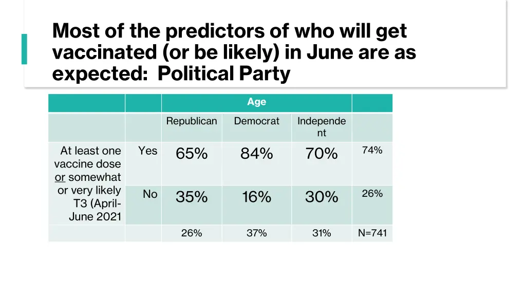 most of the predictors of who will get vaccinated 5