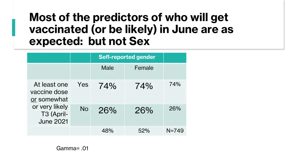 most of the predictors of who will get vaccinated 6