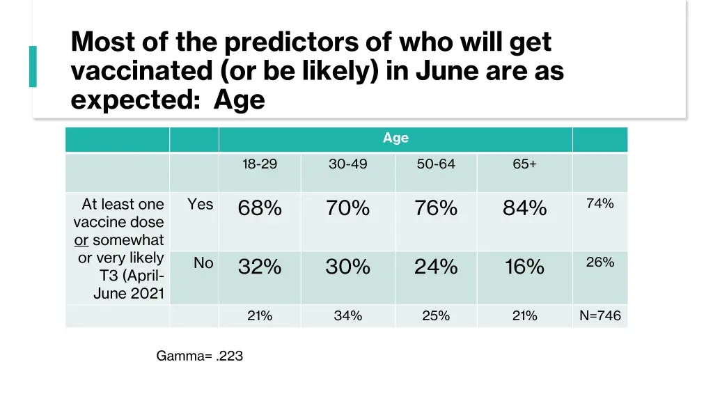 most of the predictors of who will get vaccinated