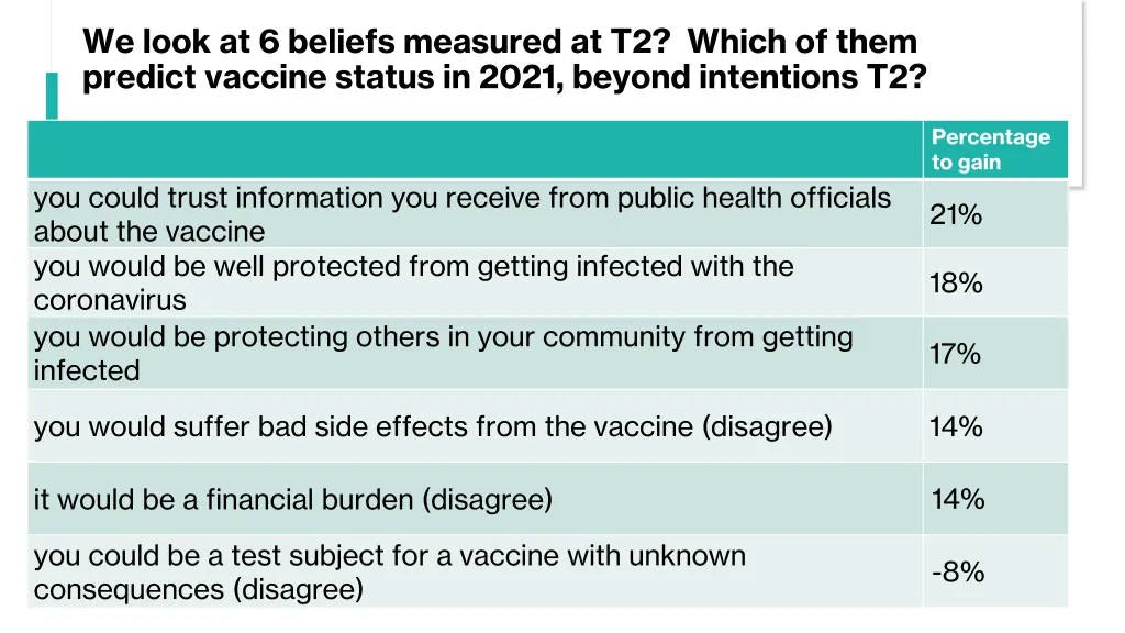 we look at 6 beliefs measured at t2 which of them
