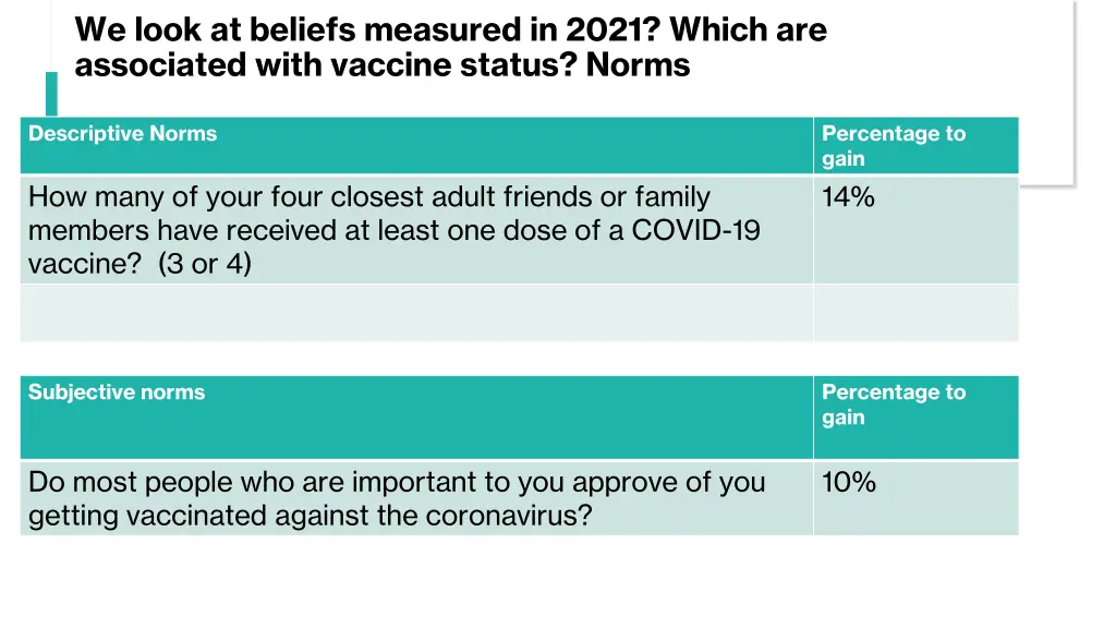 we look at beliefs measured in 2021 which 1