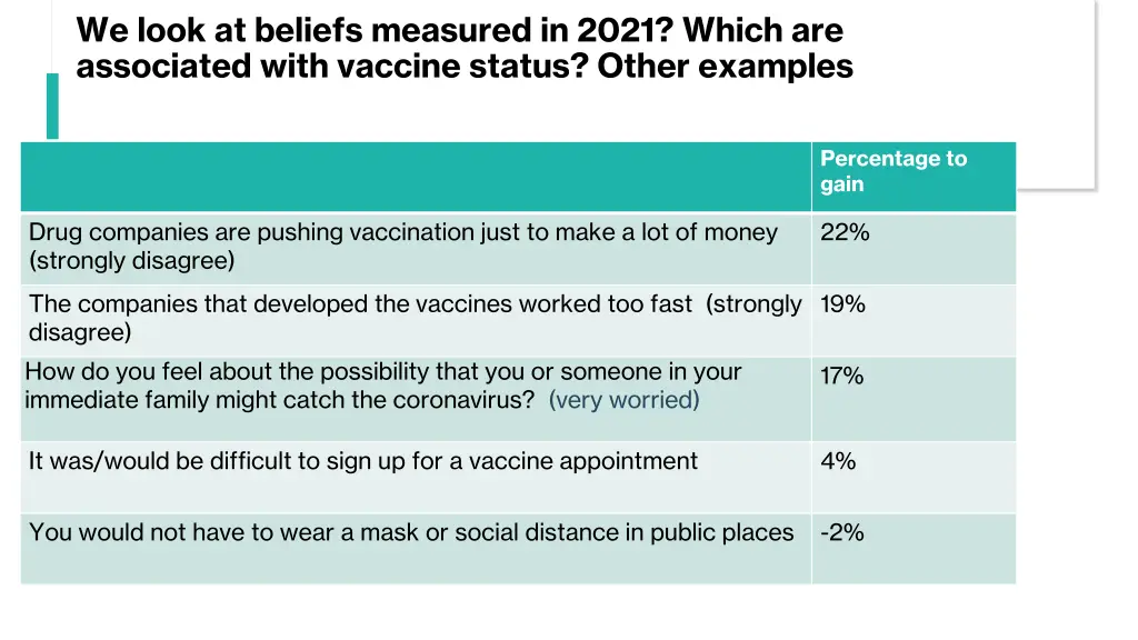 we look at beliefs measured in 2021 which 2
