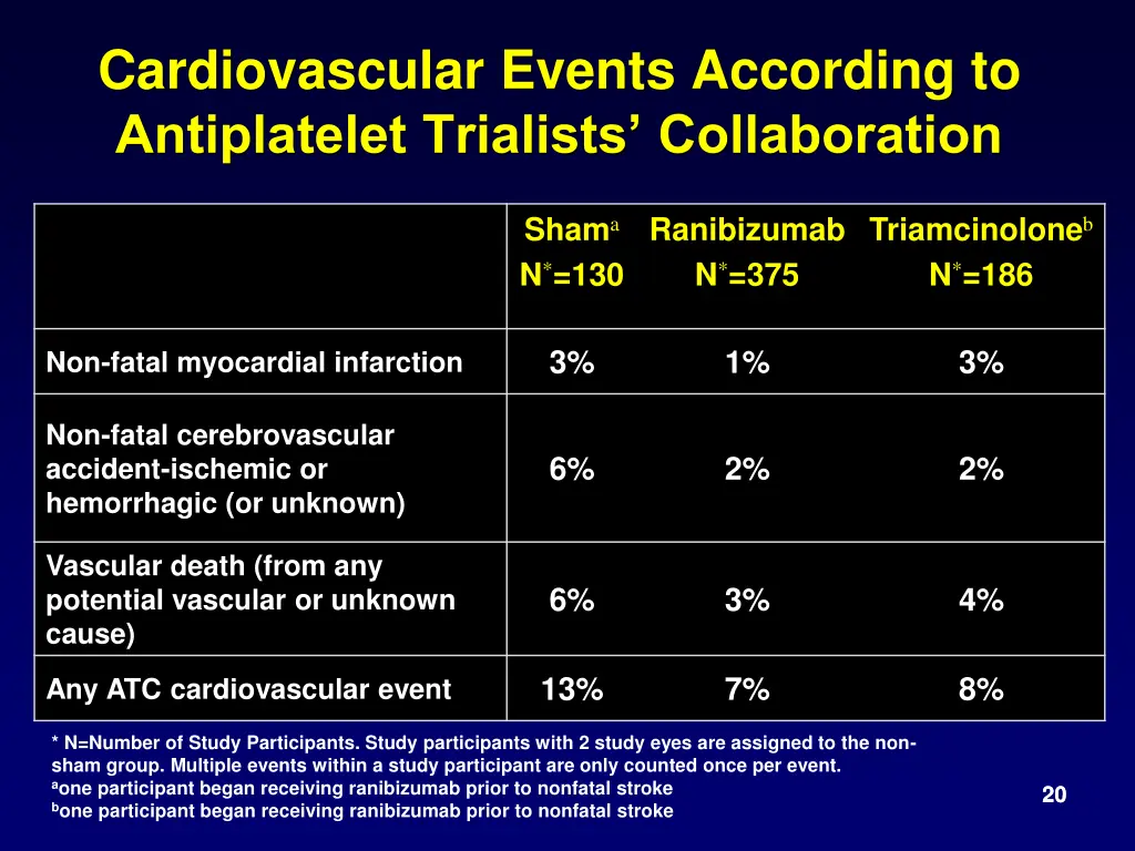 cardiovascular events according to antiplatelet