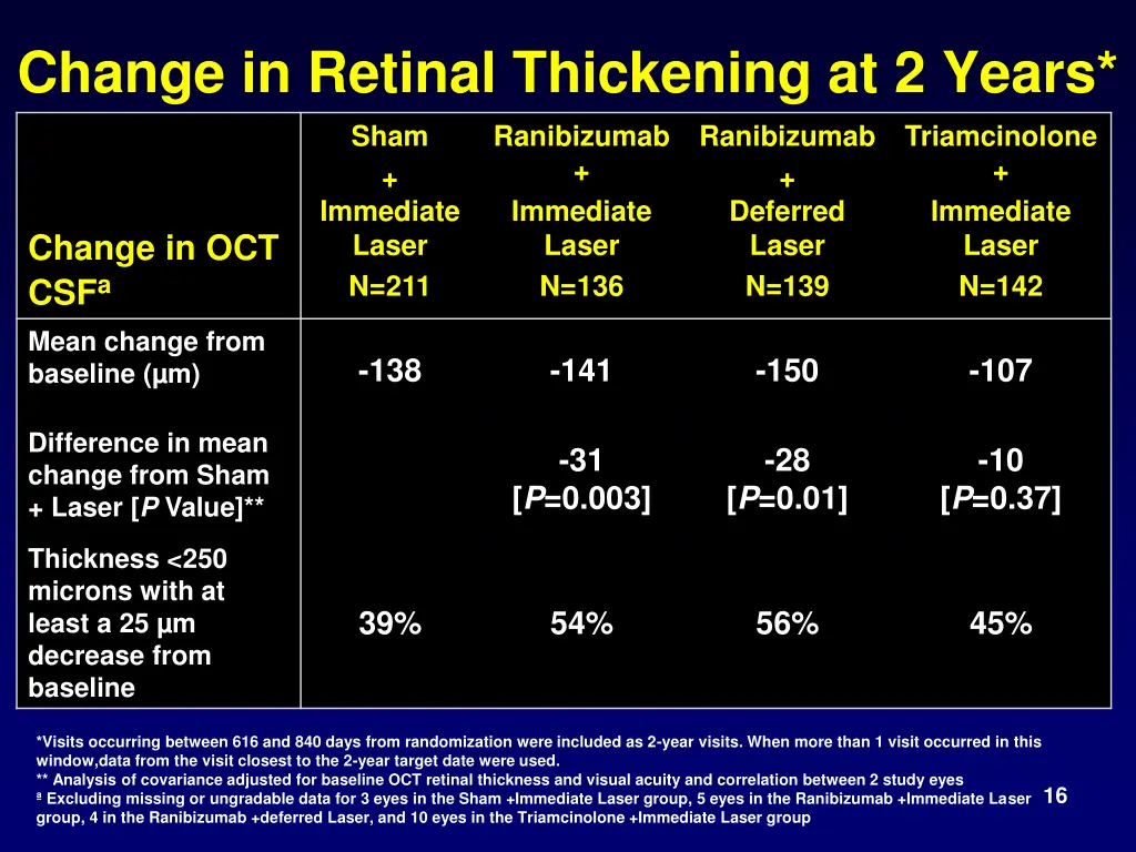 change in retinal thickening at 2 years sham
