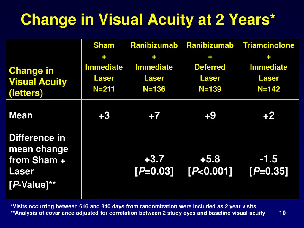 change in visual acuity at 2 years