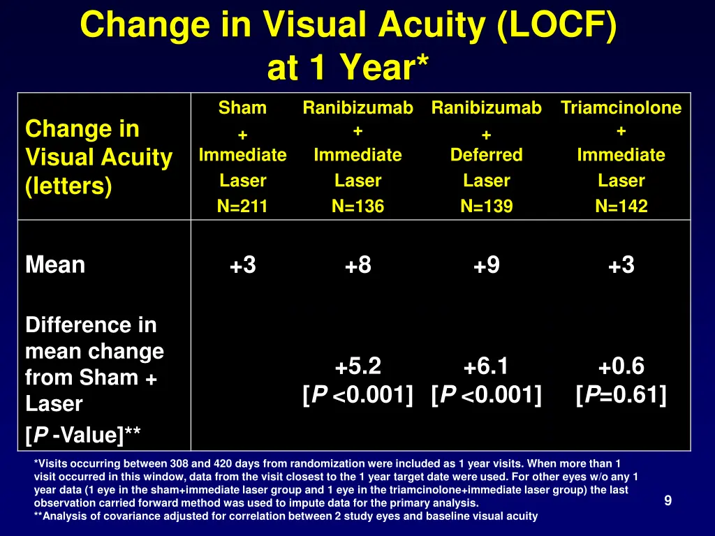 change in visual acuity locf at 1 year sham
