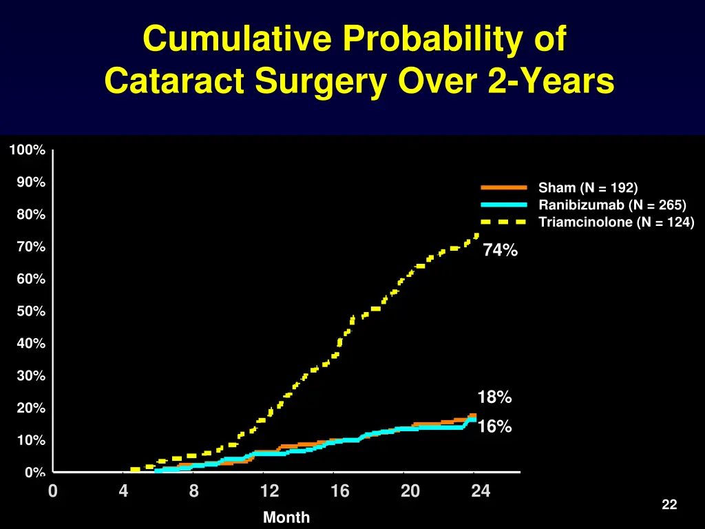 cumulative probability of cataract surgery over