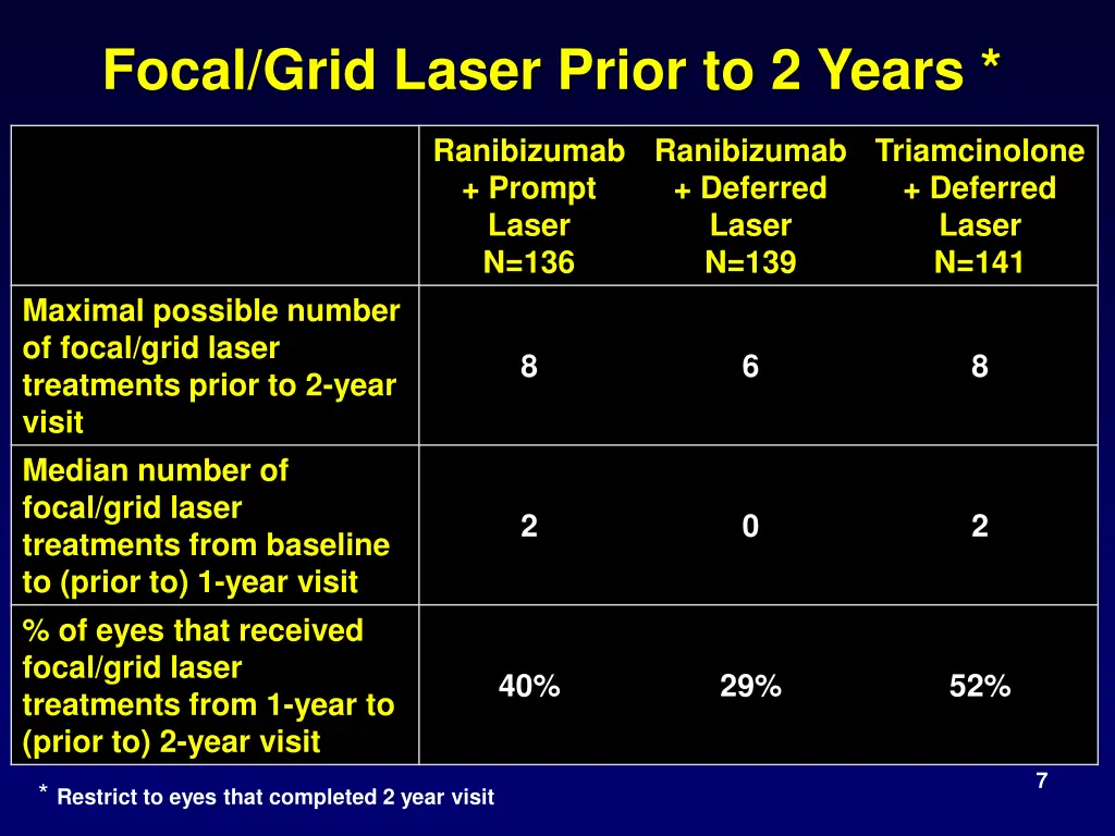 focal grid laser prior to 2 years