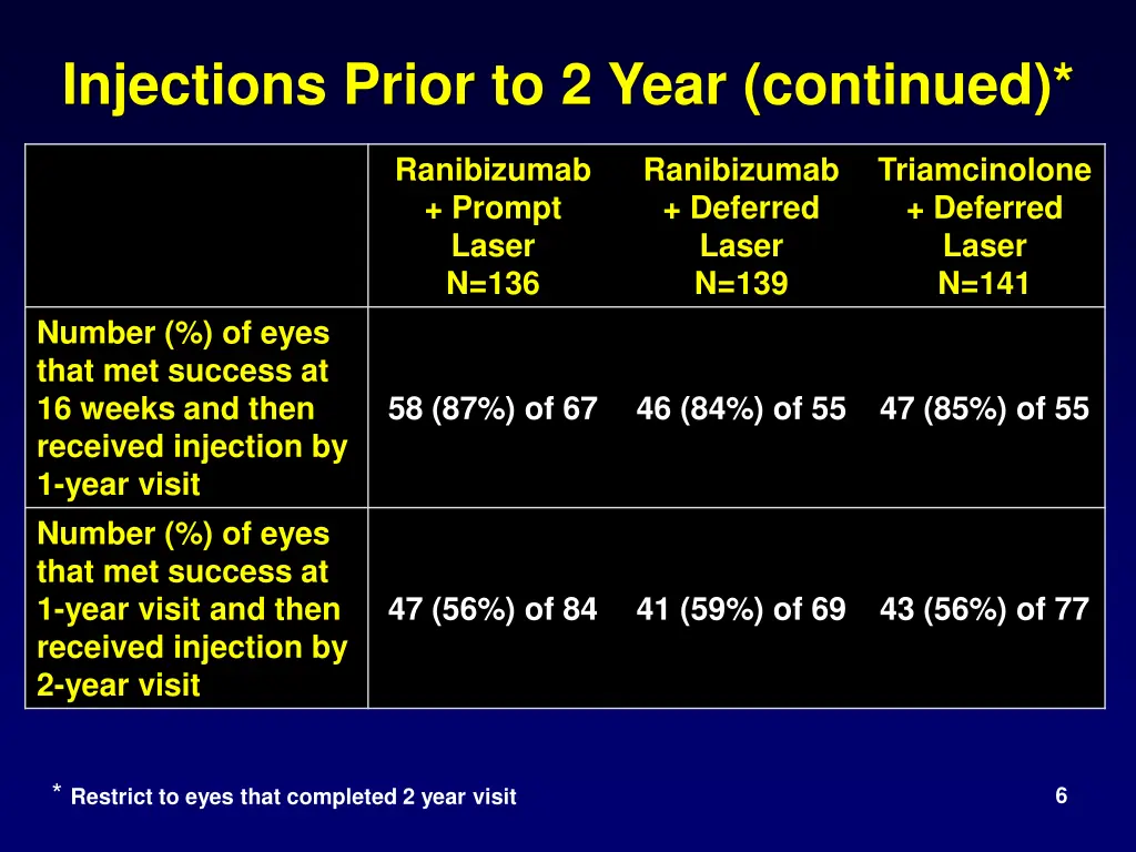 injections prior to 2 year continued