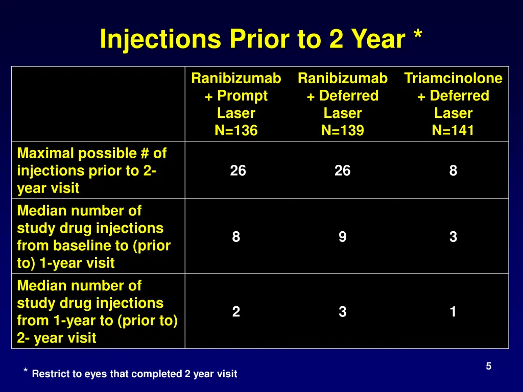 injections prior to 2 year