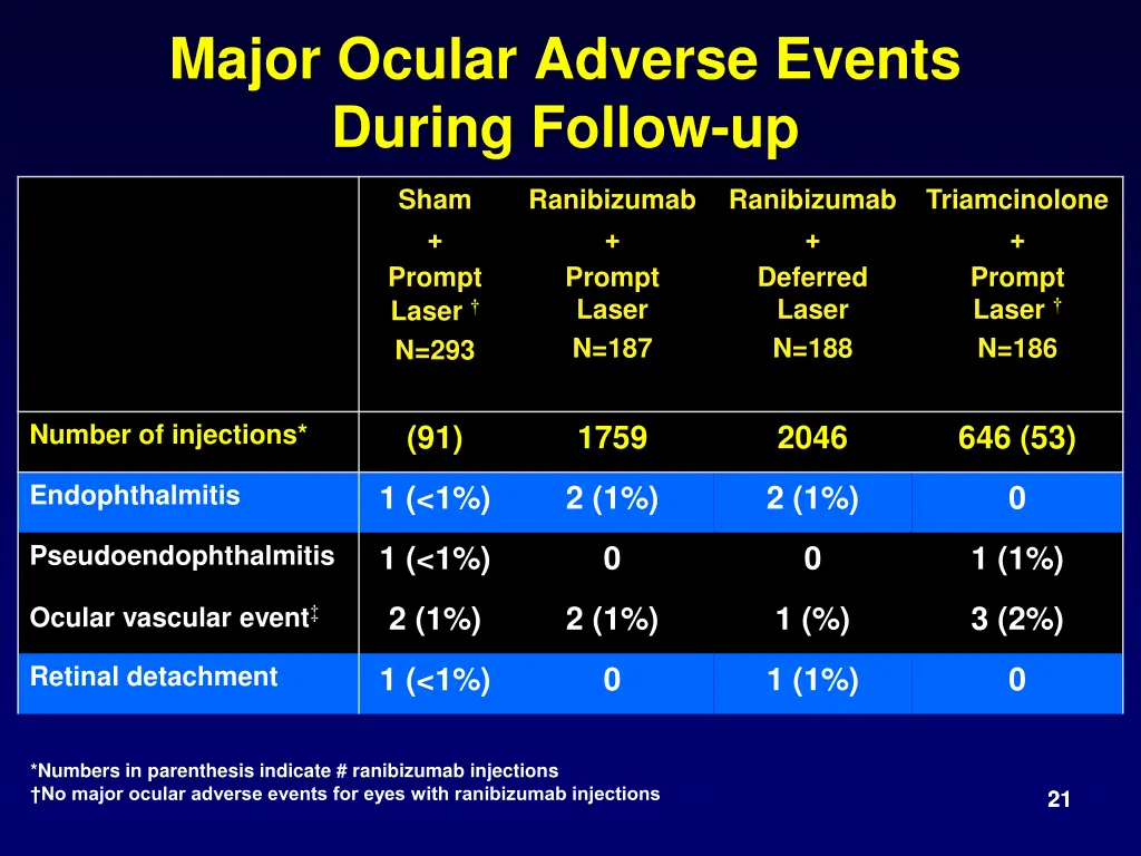 major ocular adverse events during follow up