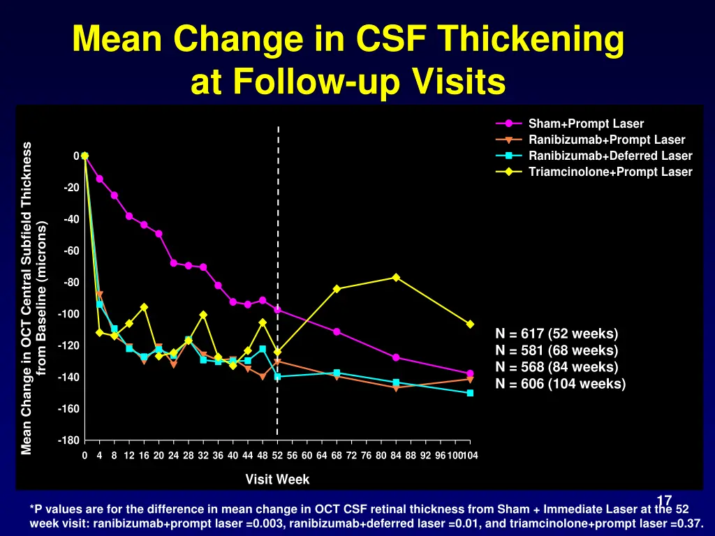 mean change in csf thickening at follow up visits