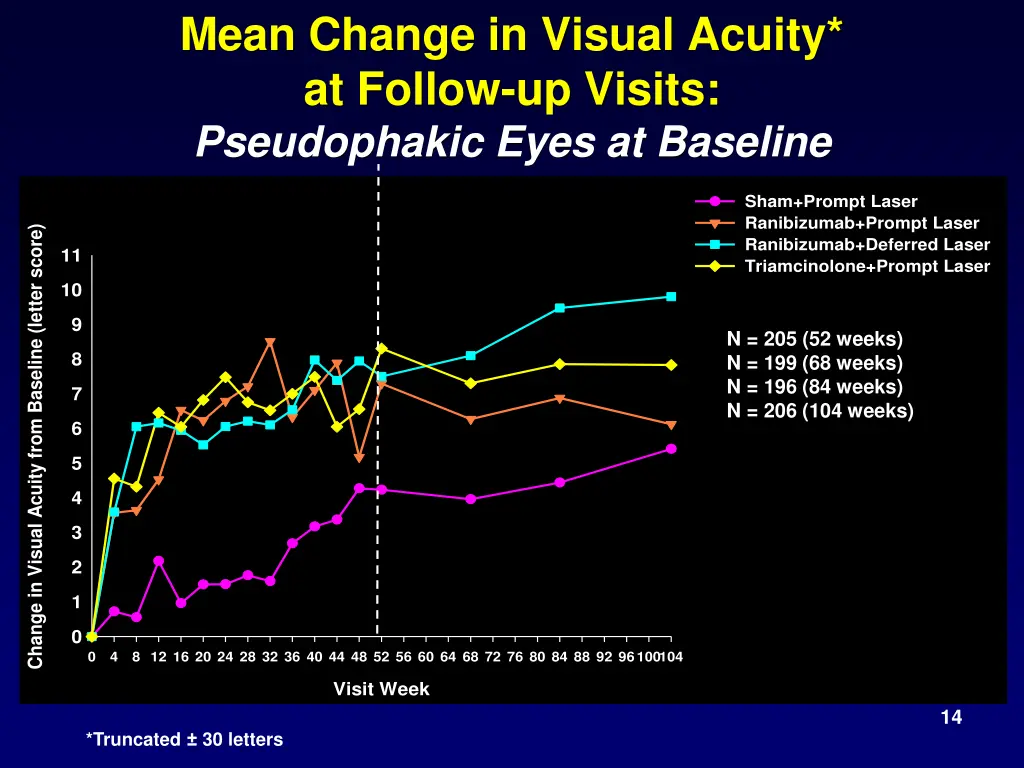 mean change in visual acuity at follow up visits 1