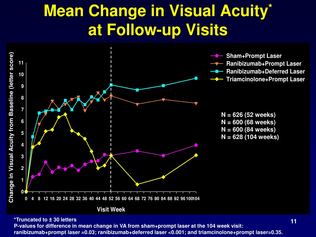mean change in visual acuity at follow up visits