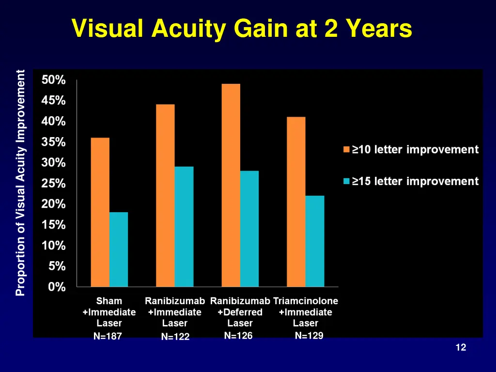 visual acuity gain at 2 years