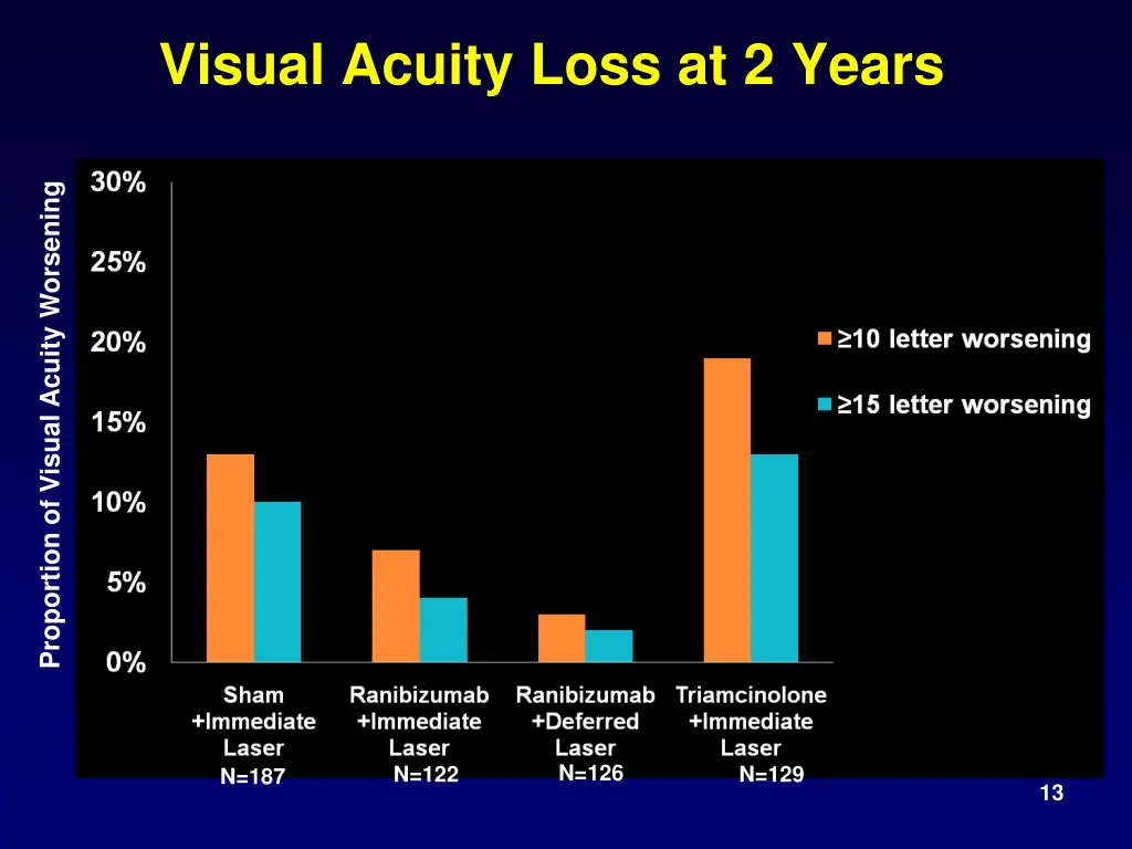 visual acuity loss at 2 years