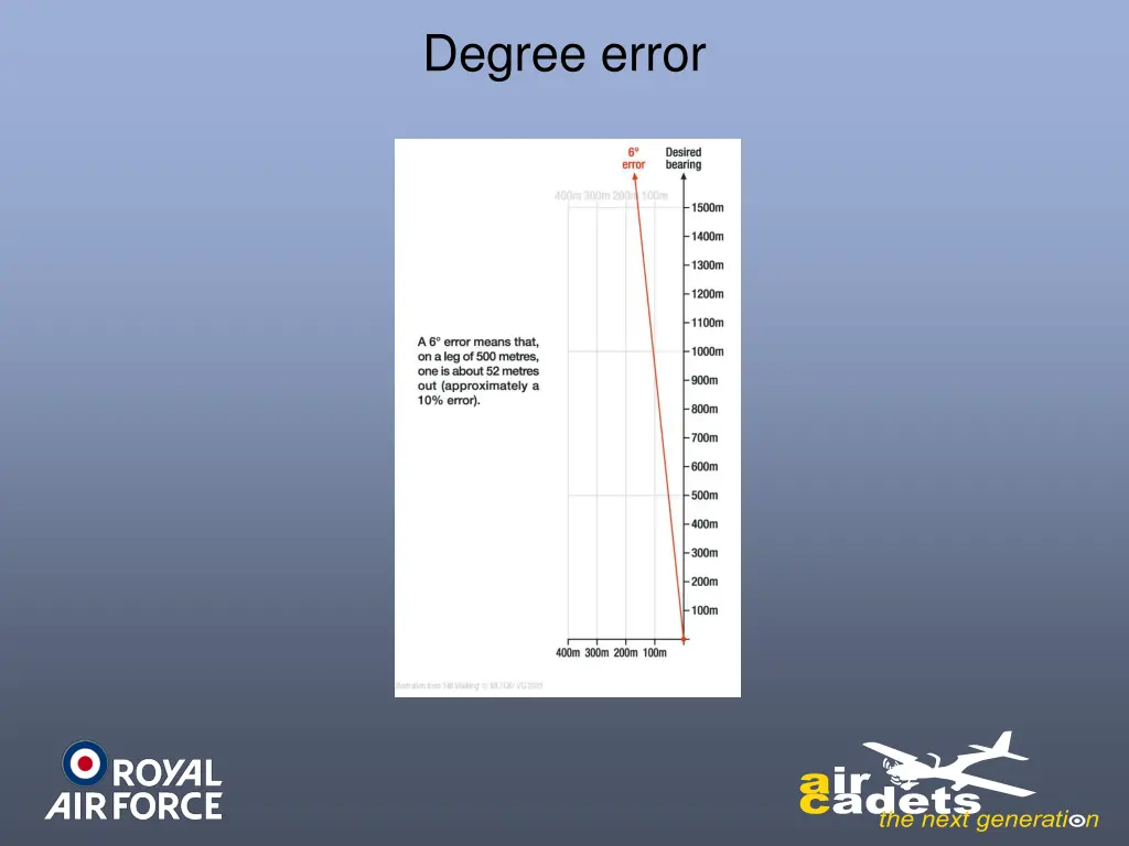 degree error