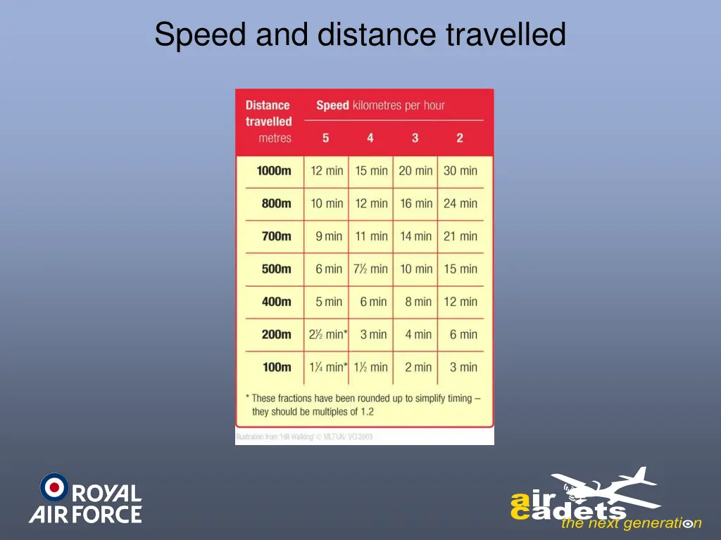 speed and distance travelled
